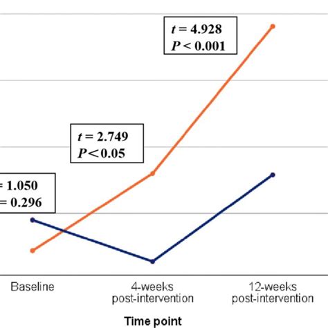 The Change In The 6 Min Walk Distance 6MWD Throughout The Study