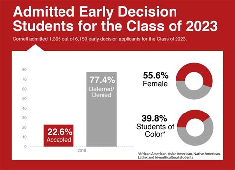 Cornell Accepts 22 6 Percent Of Early Decision Applicants For The Class Of 2023 The Cornell