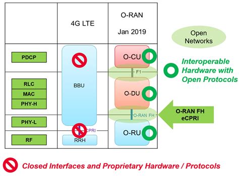 Why 5g O Rans Need Compliance And Interoperability Testing 5g