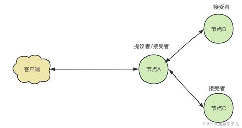 探索分布式强一致性奥秘：paxos共识算法的精妙之旅强一致性共识算法 Csdn博客