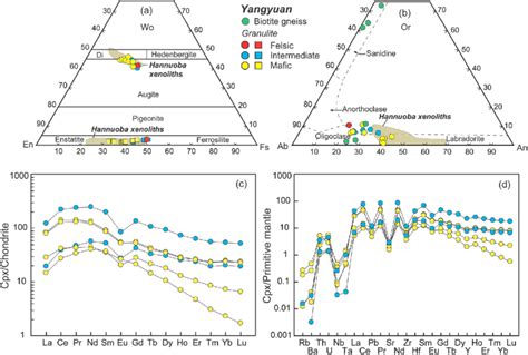 Mineral Compositions Of Yangyuan Crustal Xenoliths A Pyroxene