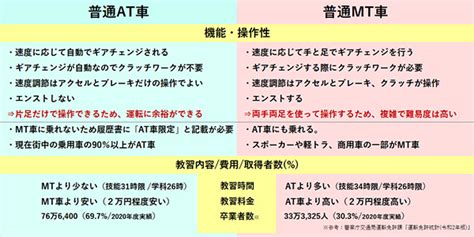 普通免許のat とmt、どっちいがいいの？その違いとメリット・デメリットを解説 合宿免許ドリーム