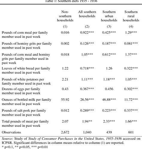 Table 1 From NBER WORKING PAPER SERIES THE RISE AND FALL OF PELLAGRA IN