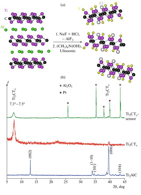 A Scheme Of The Production Of Ti 2 CT X MXene And B X Ray