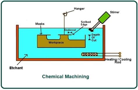 What Is Chemical Machining Working Of Chemical Machining Chemical