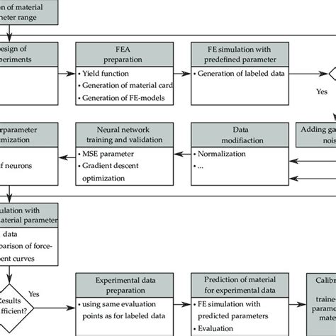 Parameter Identification Process To Obtain The Four Material Parameters