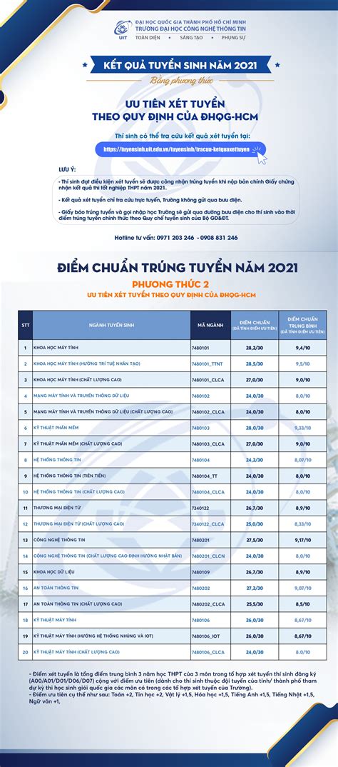 Đh Ueh Điểm Chuẩn 2023 Bí Quyết Đạt Điểm Cao Và Lựa Chọn Ngành Phù Hợp