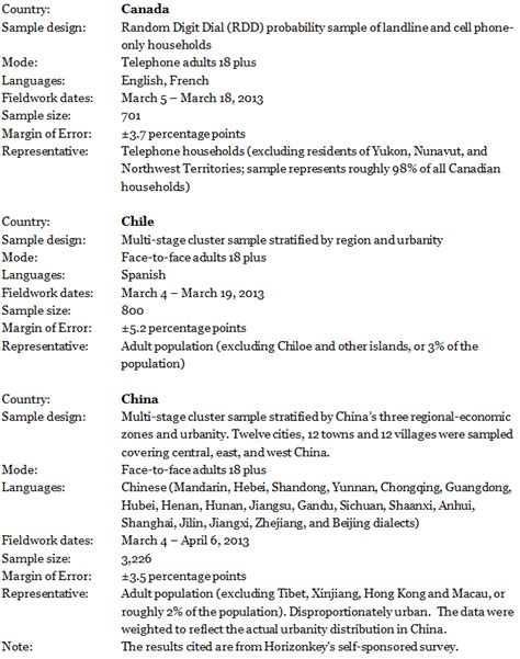 Survey Methods | Pew Research Center