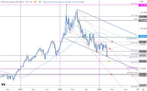 Crude Oil Price Forecast Wti Spills Into Trend Support