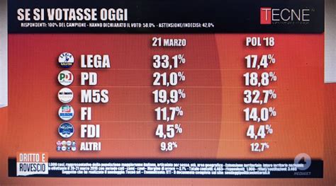 Sondaggi Elettorali Tecn Movimento Stelle Sotto Il