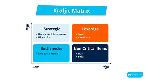 Kraljic Vs Portfolio Analysis Two Sides Of The Procurement Strategy Coin