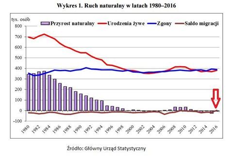 Przyrost Naturalny Urodzenia Zgony Saldo Migracji Dane Gus