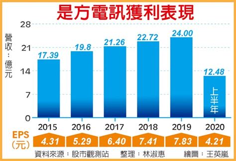 雲端夯 是方全年獲利戰新高 證券．權證 工商時報