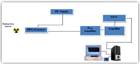 Block Diagram Of Gamma Spectrometer Detectors Download Scientific