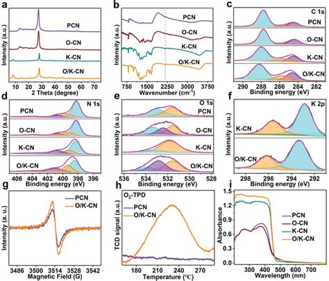 A Xrd Patterns And B Ftir Spectroscopy Of As‐prepared Samples The