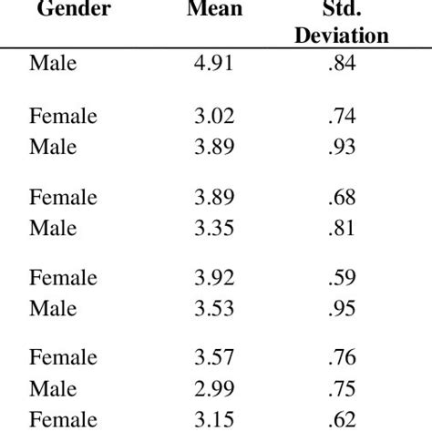 Independent Samples T Test Vls With Respect To Gender Download Scientific Diagram