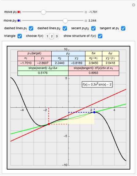 Understanding The Derivative Of A Function Wolfram Demonstrations Project