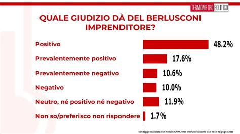 Sondaggio Tp Morte Berlusconi Per Italiani Su Forza Italia