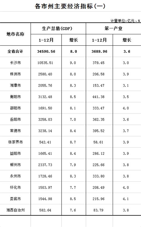 方舆 经济地理 2017年城市gdp统计数据实时汇总 第3页 Powered By Phpwind