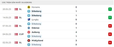 Nhận định Silkeborg Vs Midtjylland Thanh Toán Nợ Nần