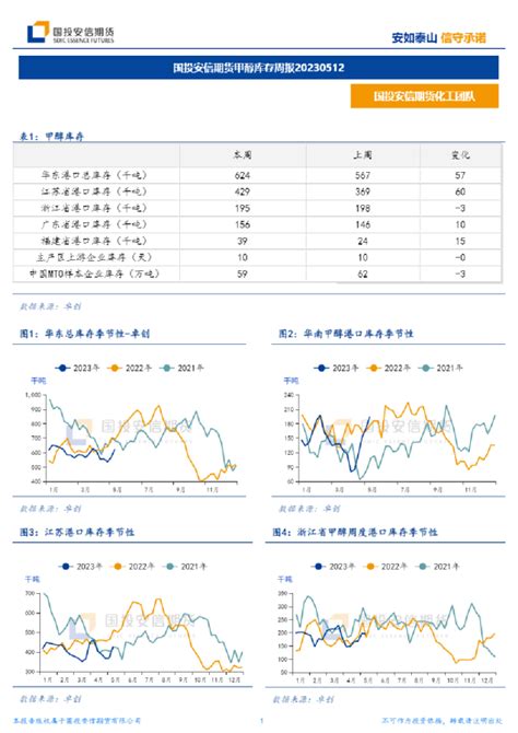 甲醇库存周报