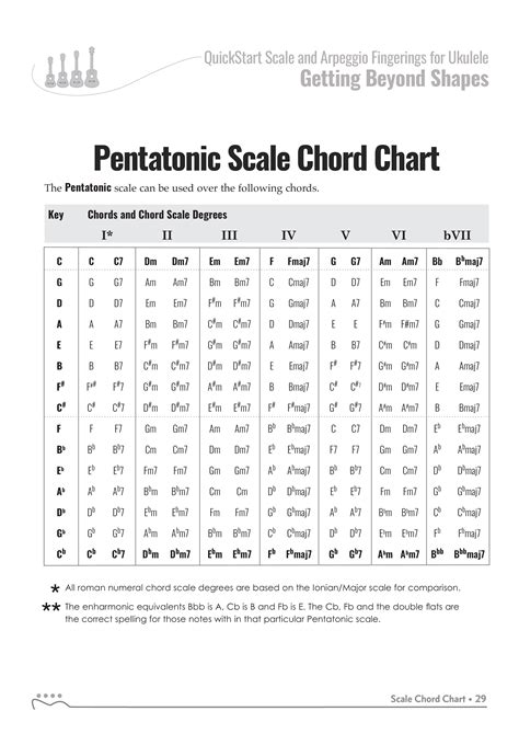 Learning Ukulele With Curt • Quickstart Scale Fingerings For Ukulele C Tuning Pentatonic Scale