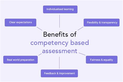 Competency Based Assessment Process Methods Benefits