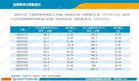 2022年1 11月中国汽车行业月度报告（完整版） 中商情报网