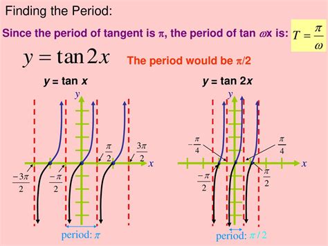 Warm-up: HW: Graph Tangent and Cotangent Functions - ppt download