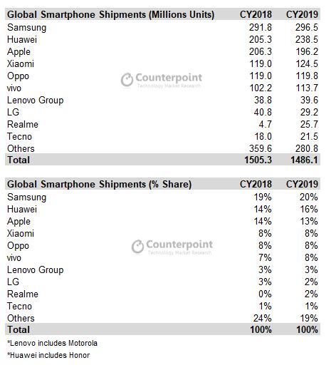 The Top Best Selling Smartphone Brands In The World Right Now