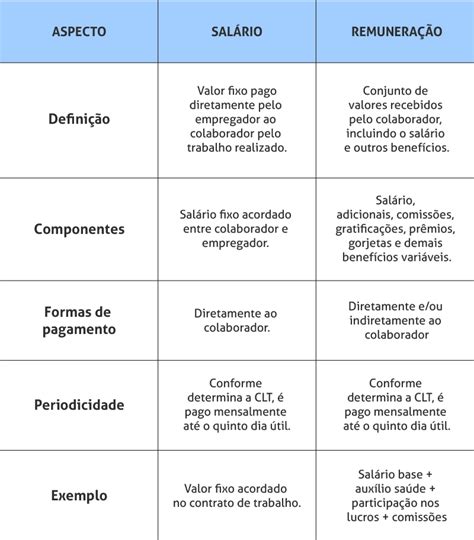 Salário X Remuneração As Diferenças Que O Rh Precisa Saber Sindigelo Pe