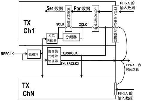 Clock Phase Alignment Method And Circuit For High Speed Serial