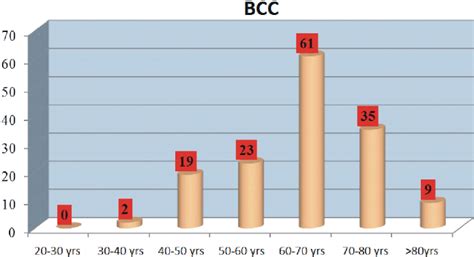 Case Distribution According To Age Decades Download Scientific Diagram