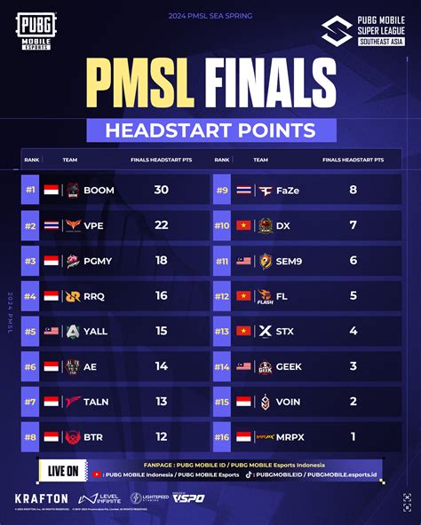 Inilah Headstart Points Final PMSL SEA Spring 2024