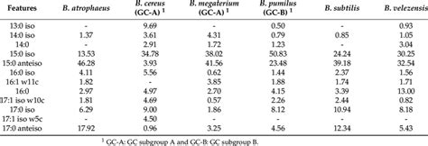 Cellular Fatty Acid Compositions Of The Identified Species