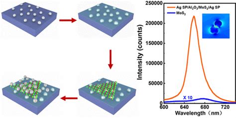 Highly Enhanced Photoluminescence Of Monolayer Mos2 In Plasmonic Hybrids With Double Layer