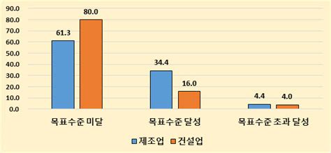 대구 지역 기업들 4분기 경기 전망여전히 부정적 경북신문