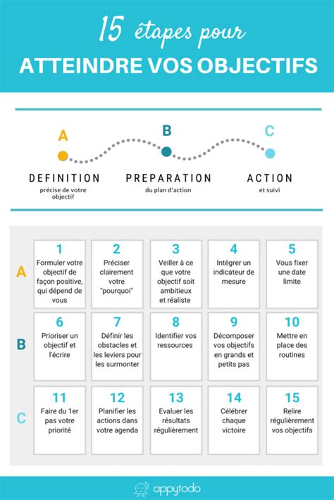 15 étapes pour atteindre vos objectifs plus facilement appytodo
