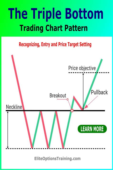 The Triple Bottom Trading Chart Pattern In 2021 Trading Charts