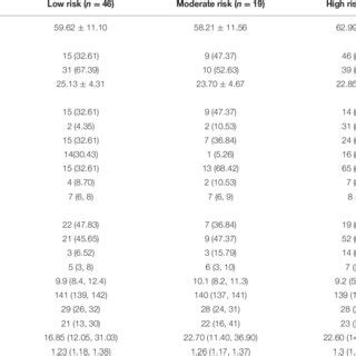 Characteristics of cirrhotic patients classified by RFH-NPT scores ...