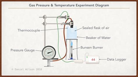 Gas Pressure And Temperature Experiment