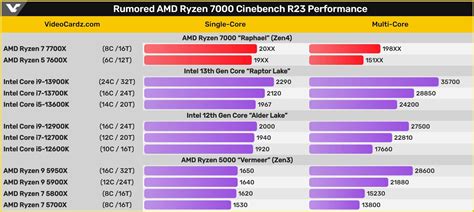 El Ryzen X Es M S Lento Que El Core I K En Cinebench R