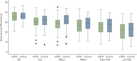 Box Plot Of Alpha Diversity Measured By Wholetree Phylogenetic