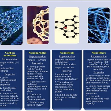 Illustrative Representation Of Four Different Types Of Nanomaterials