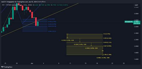 BINGX FETUSDT PS Chart Image By Joe2211 TradingView