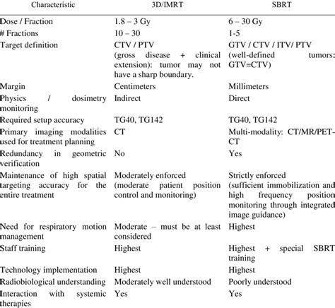 Comparison of typical characteristics of 3D/IMRT radiotherapy and SBRT ...