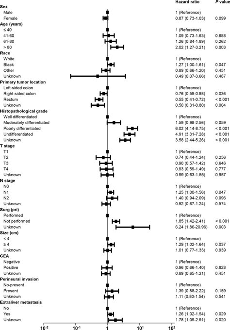 Forest Plot Of Multivariate Cox Regression Analysis For Cancer Special