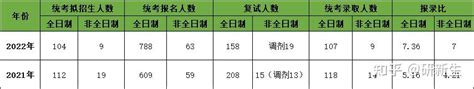 南开大学金融专硕考研分析、报录比、分数线、参考书、备考经验 知乎