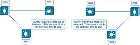 Understanding Multiple Spanning Tree Protocol INE INE