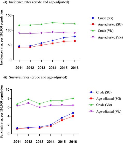 Incidence And Outcomes Of Out‐of‐hospital Cardiac Arrest In Singapore